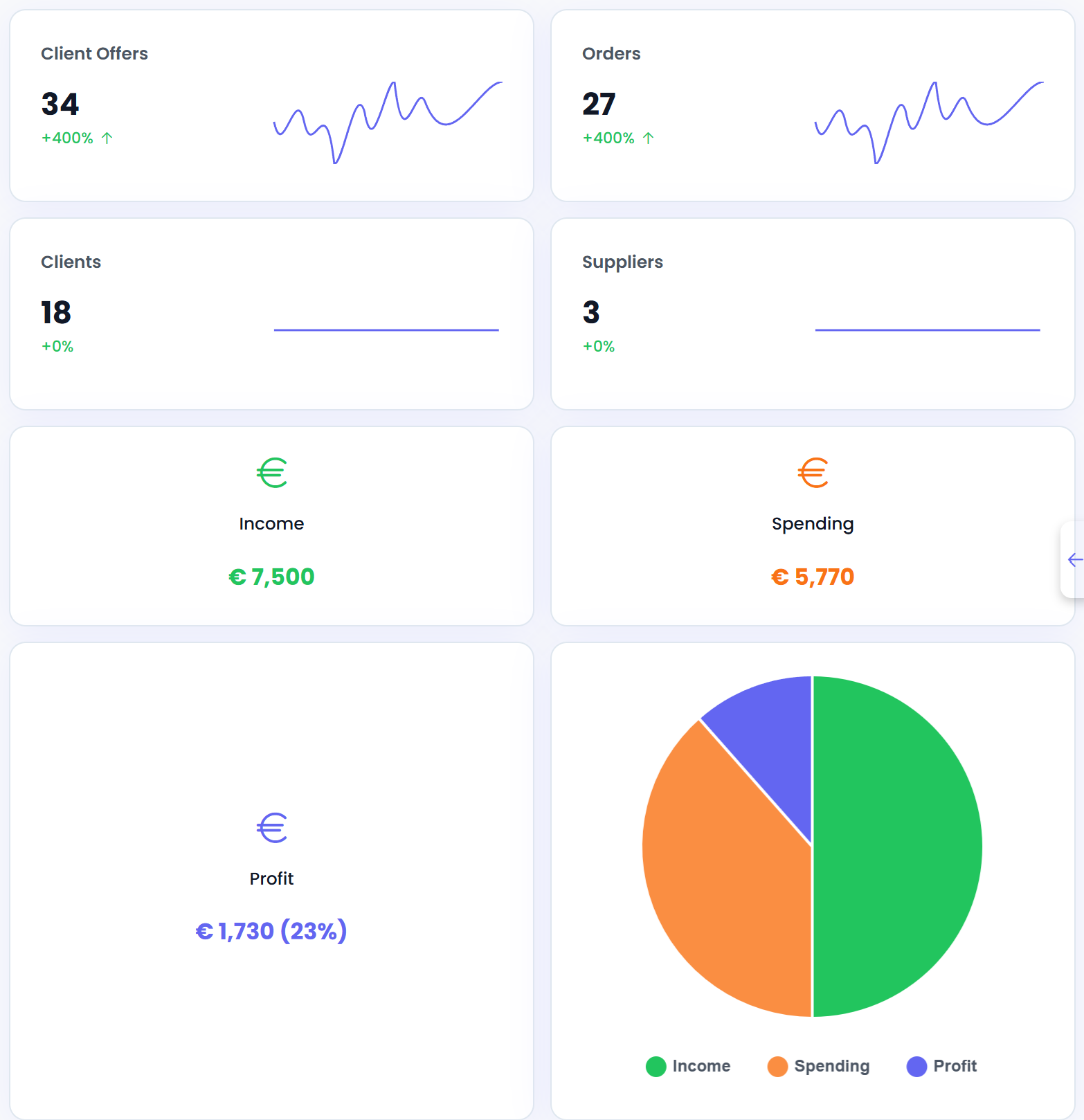 Dashboard pentru analiză și raportare detaliată a transporturilor